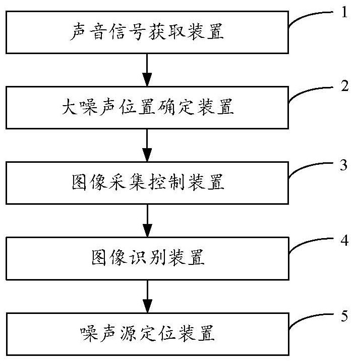 Noise source positioning method, device and system based on sound and image