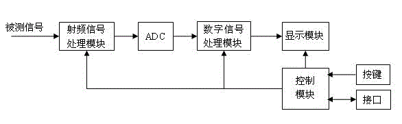 Novel spectrum analyzer and method