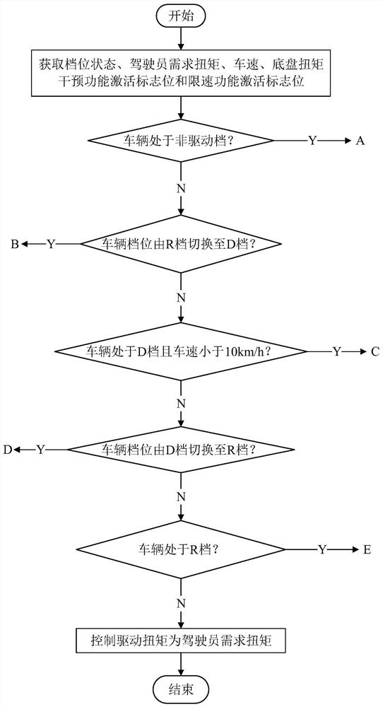 A method for controlling driving torque of pure electric vehicle