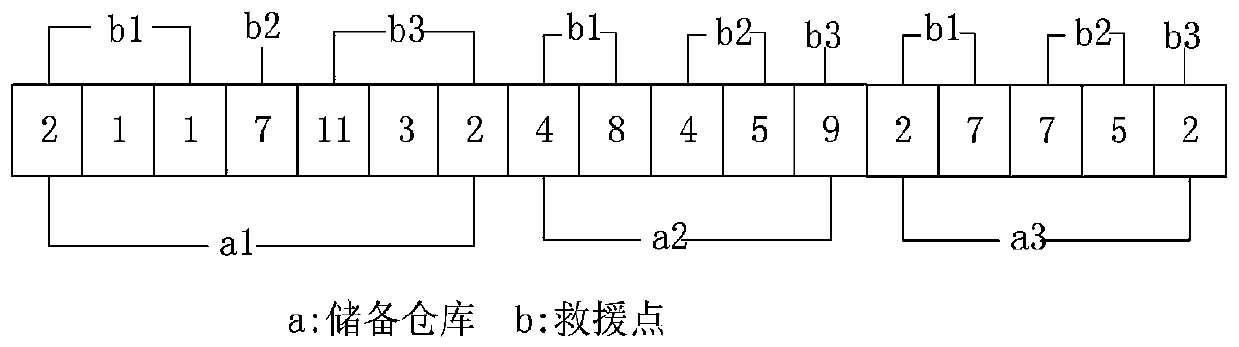 Flood prevention material rescue distribution method based on non-dominated artificial bee colony