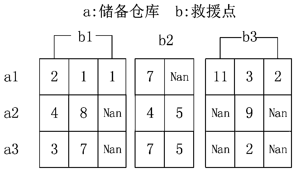 Flood prevention material rescue distribution method based on non-dominated artificial bee colony