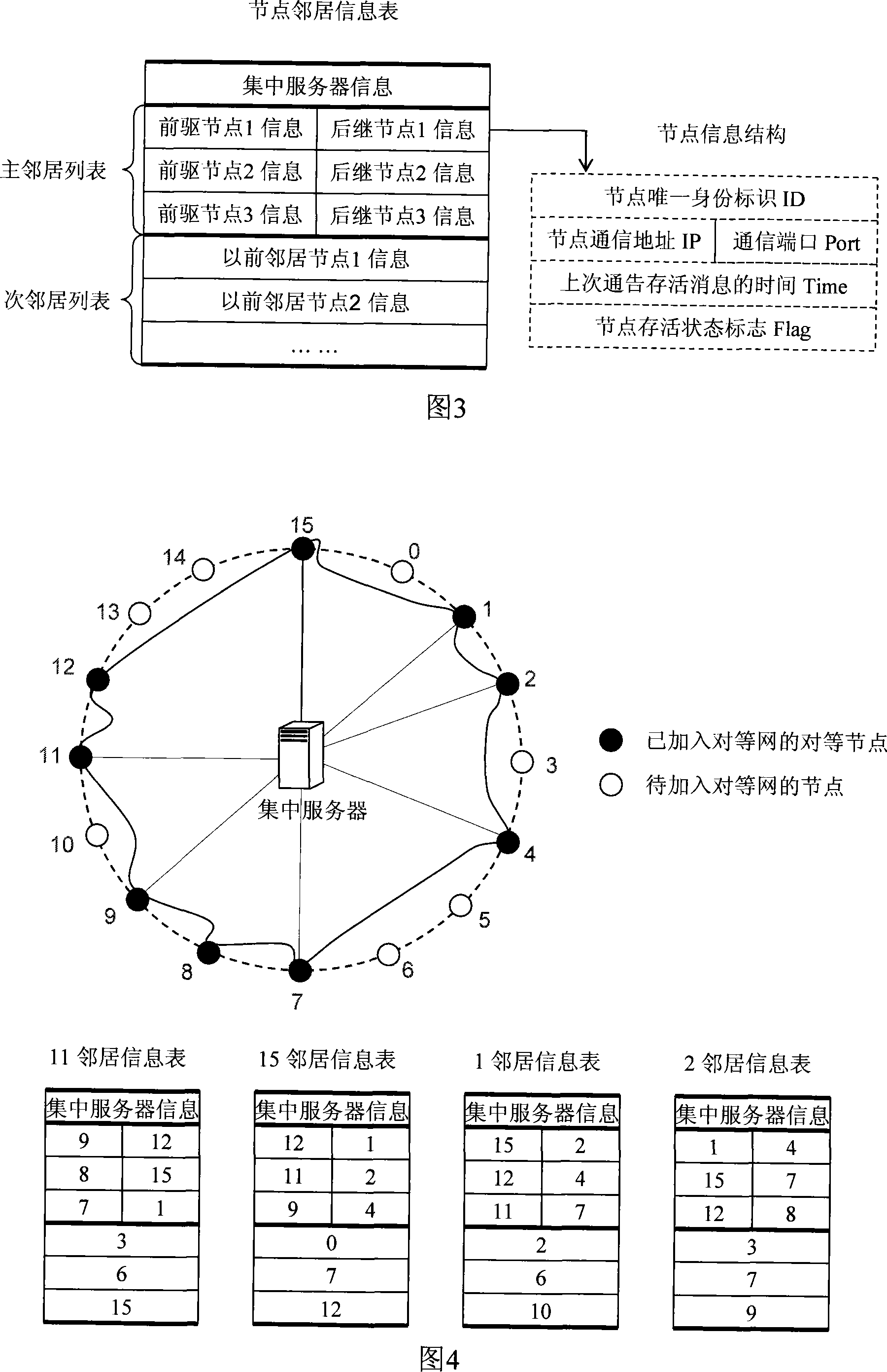 Centralized service based distributed peer-to-peer network implementing method and system