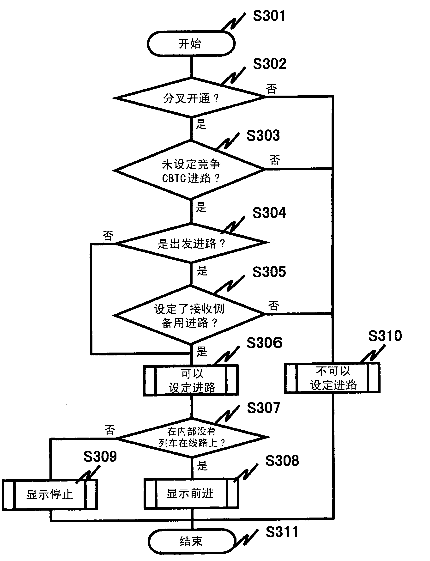 Control system for CBTC train