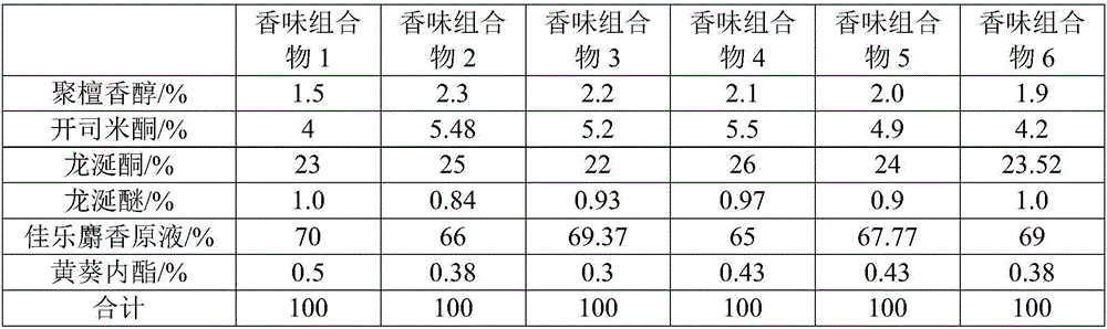 Fragrant composition and application of same