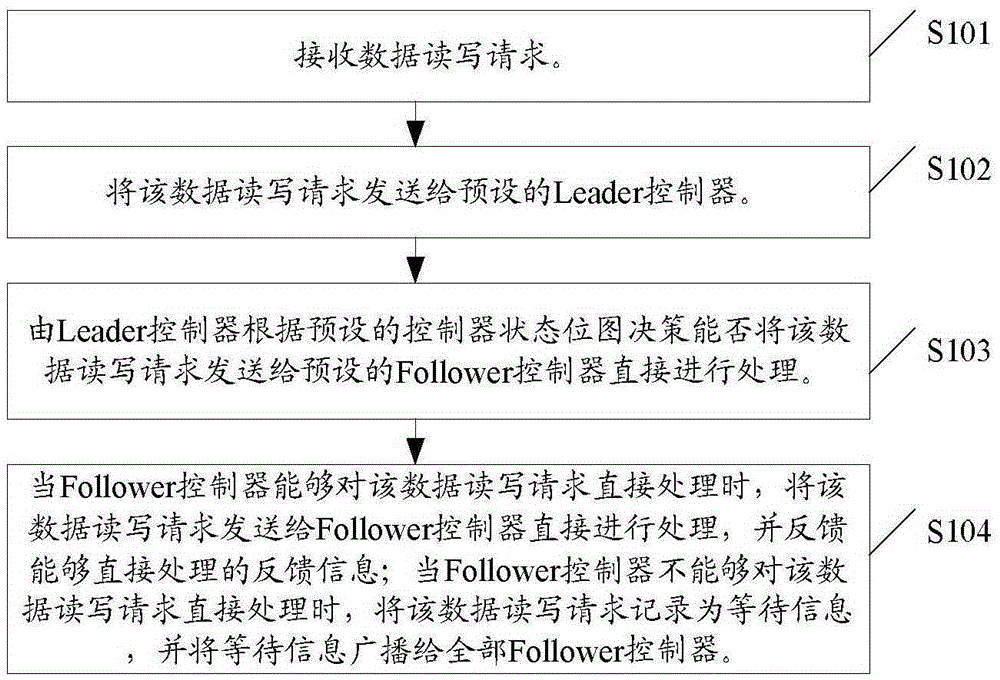 Method and system for processing data