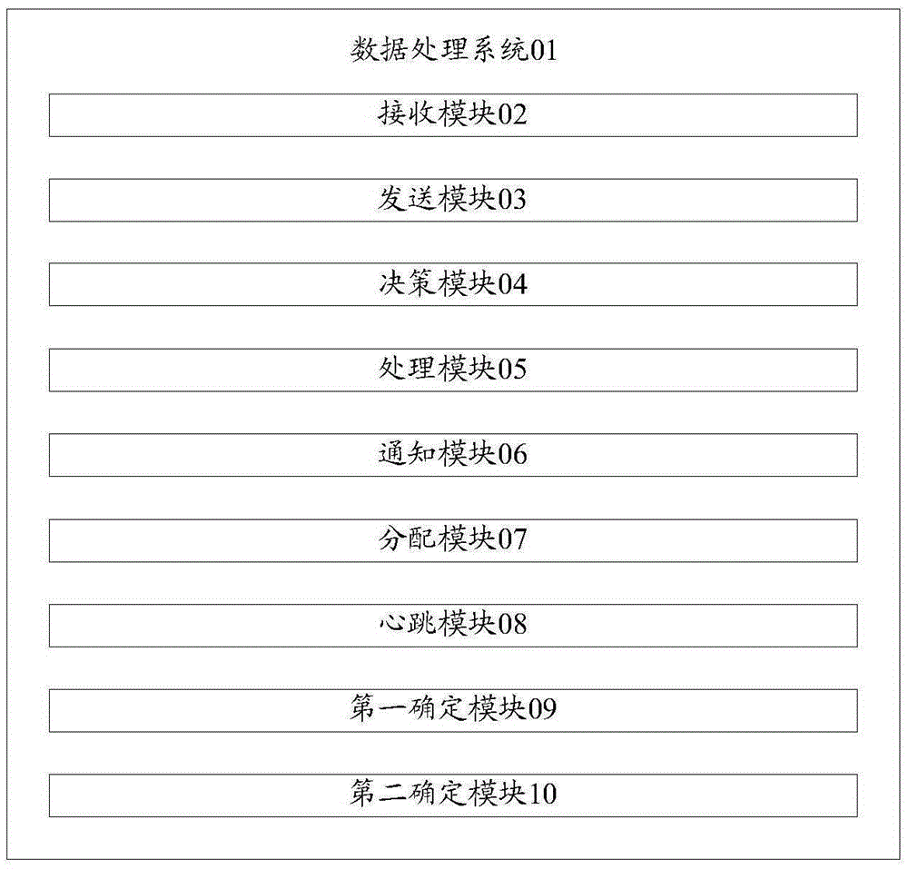 Method and system for processing data