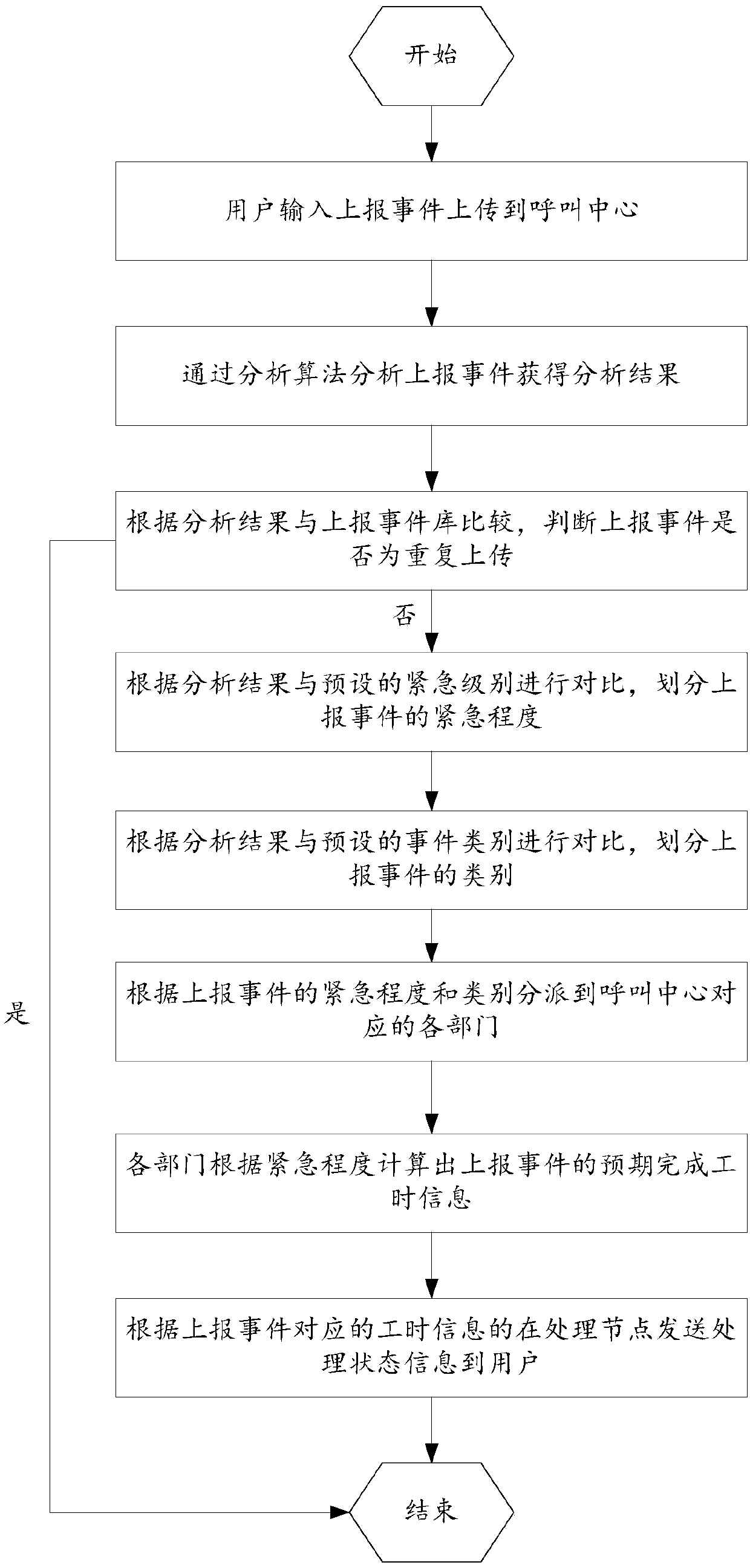 Event processing method and system