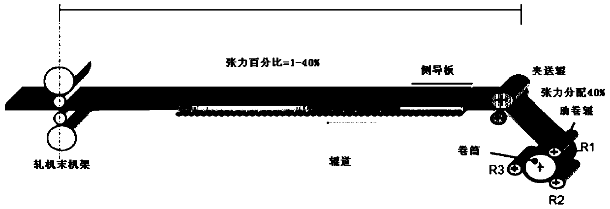 Coiling control method for producing hot-formed steel by continuous casting and continuous rolling of thin slab