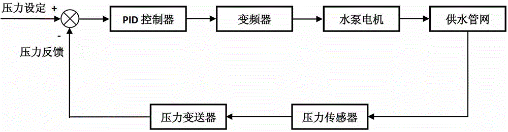 Variable-frequency speed adjustment technique-based Bang-Bang+PID (Piping and Instrument Diagram) constant pressure water supply closed-loop control method