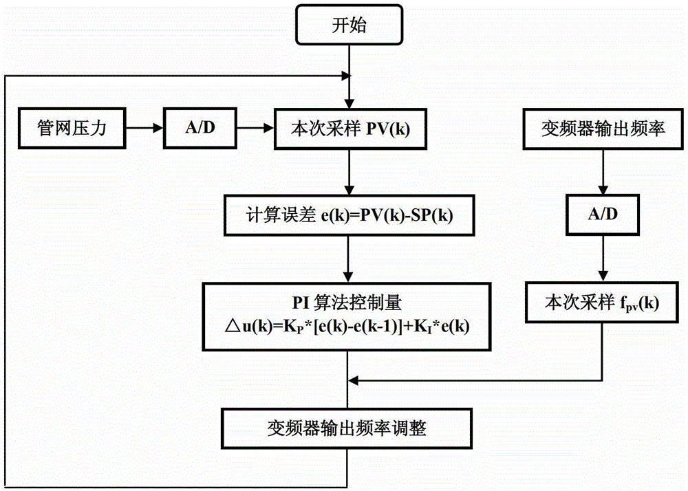 Variable-frequency speed adjustment technique-based Bang-Bang+PID (Piping and Instrument Diagram) constant pressure water supply closed-loop control method