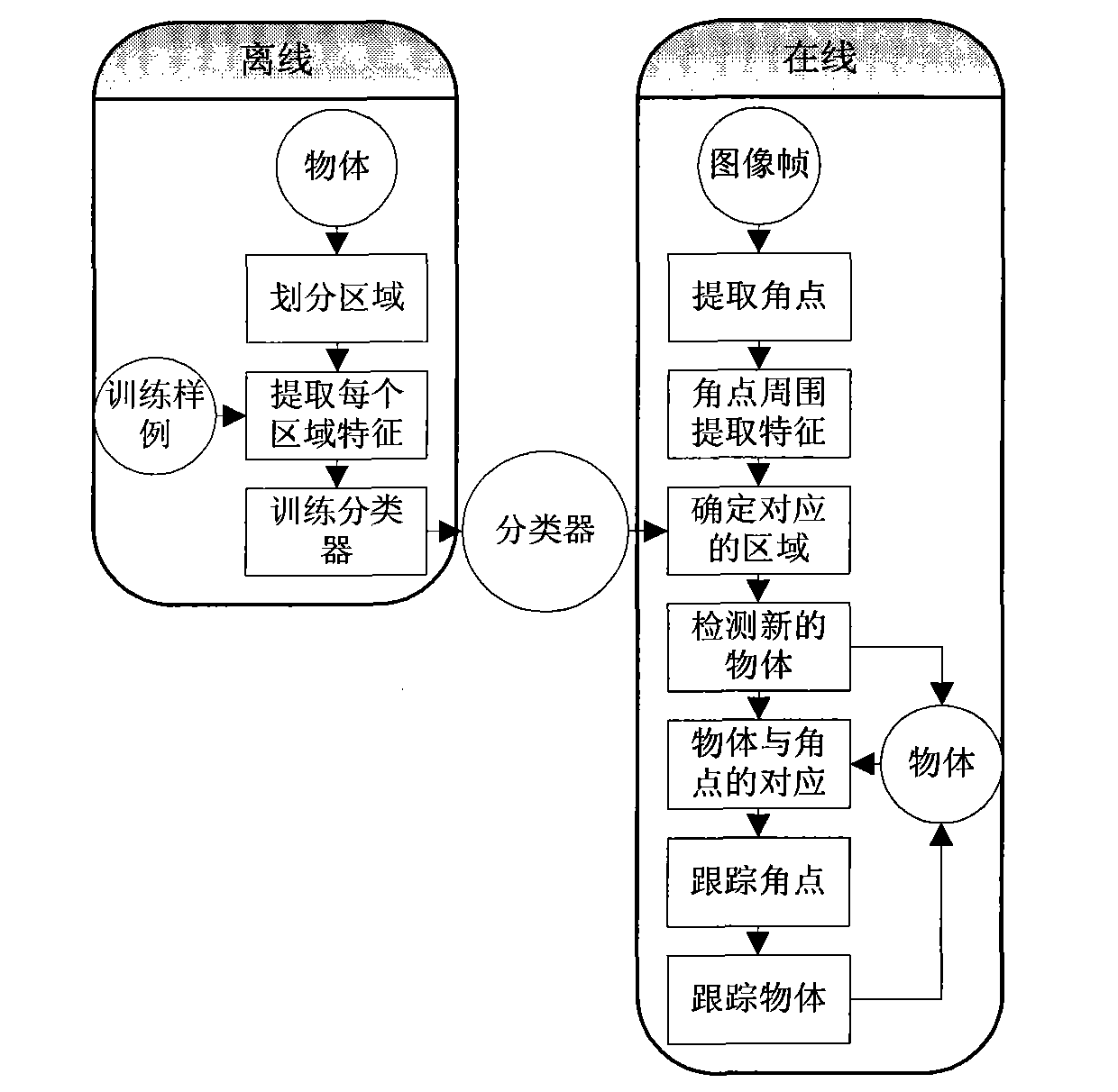 Method for detecting and tracking multi targets at real time in monitoring videotape based on characteristic point classification