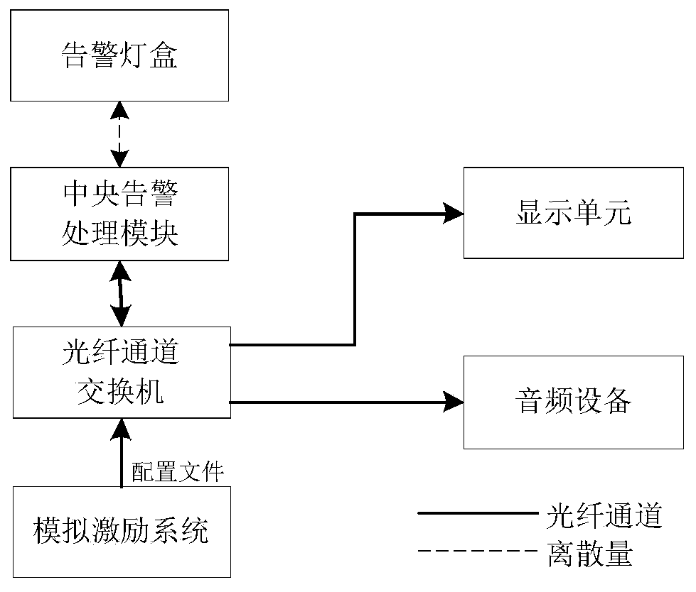 Central alarm verification method under comprehensive modular avionics architecture