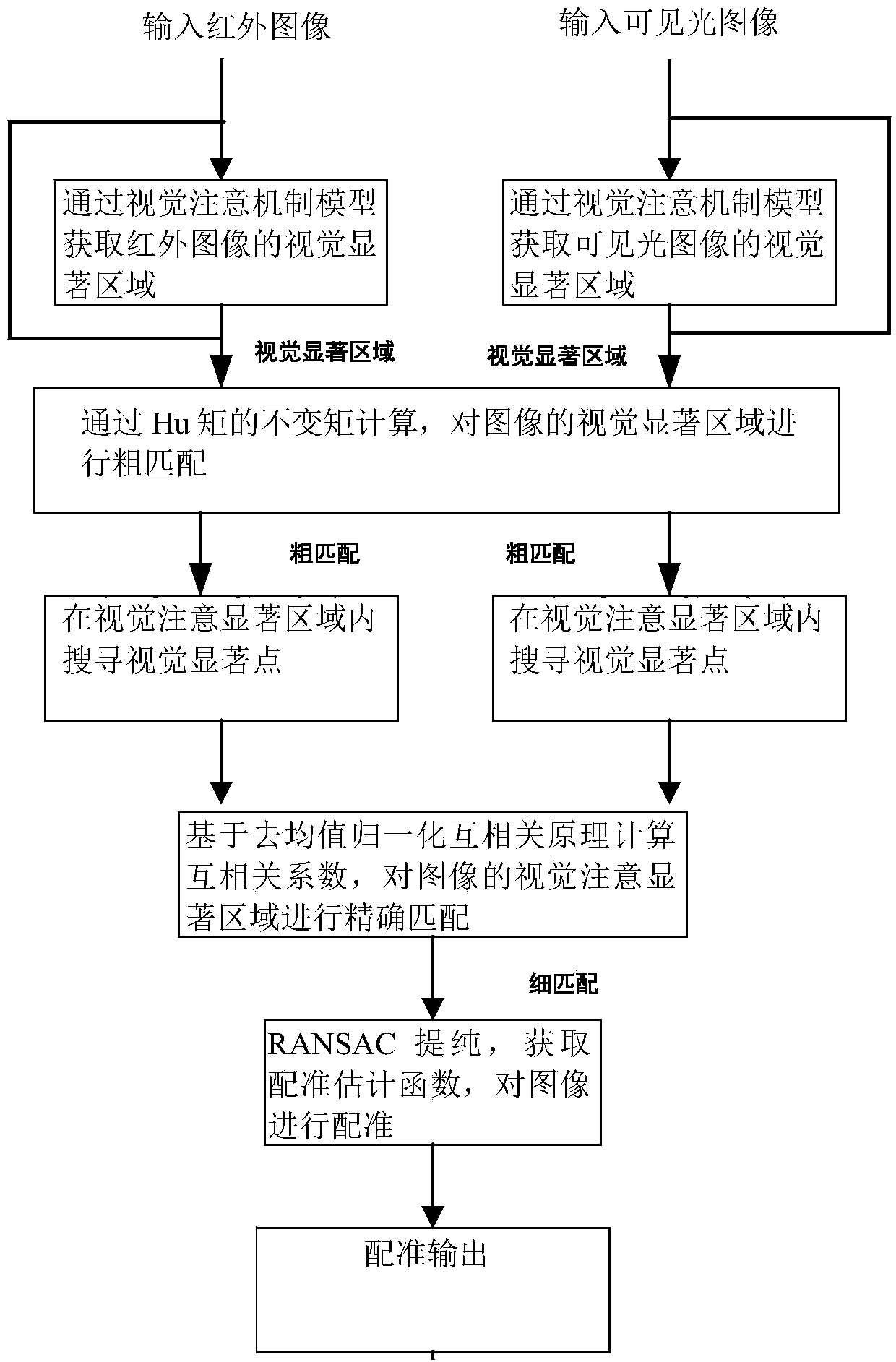 Infrared image and visible image registration method based on visual attention