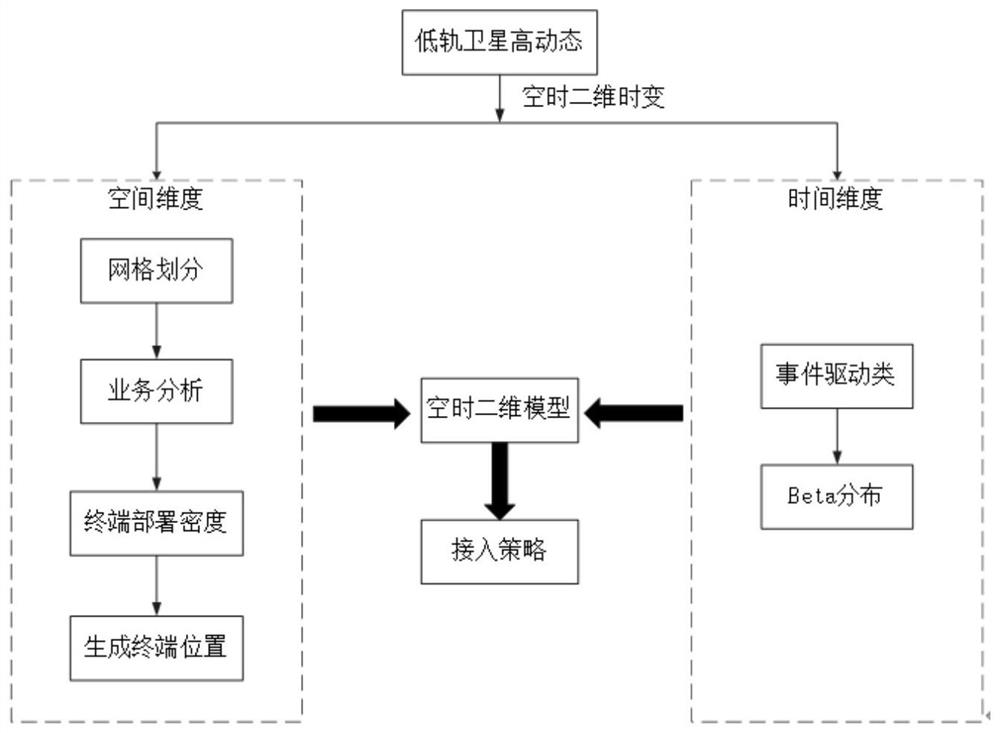 Low earth orbit satellite Internet of Things service model based on attractor selection algorithm and multi-satellite load balancing algorithm