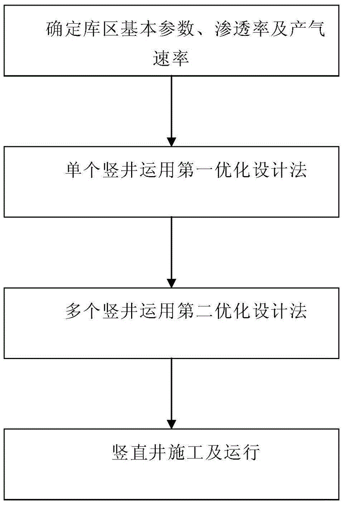 Vertical shaft distribution and operation optimization design method for garbage landfill