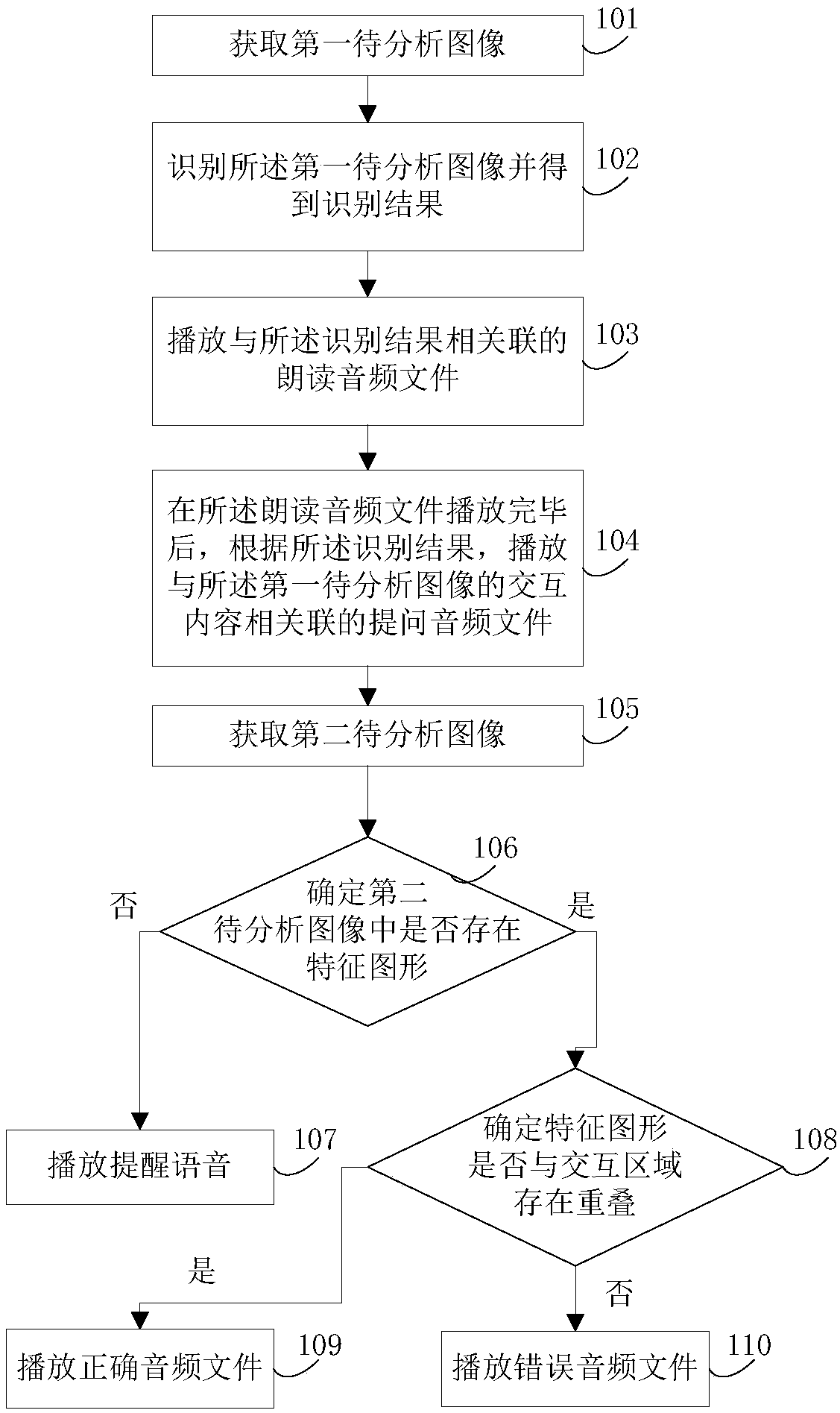 Graphic recognition-based interaction method and electronic equipment