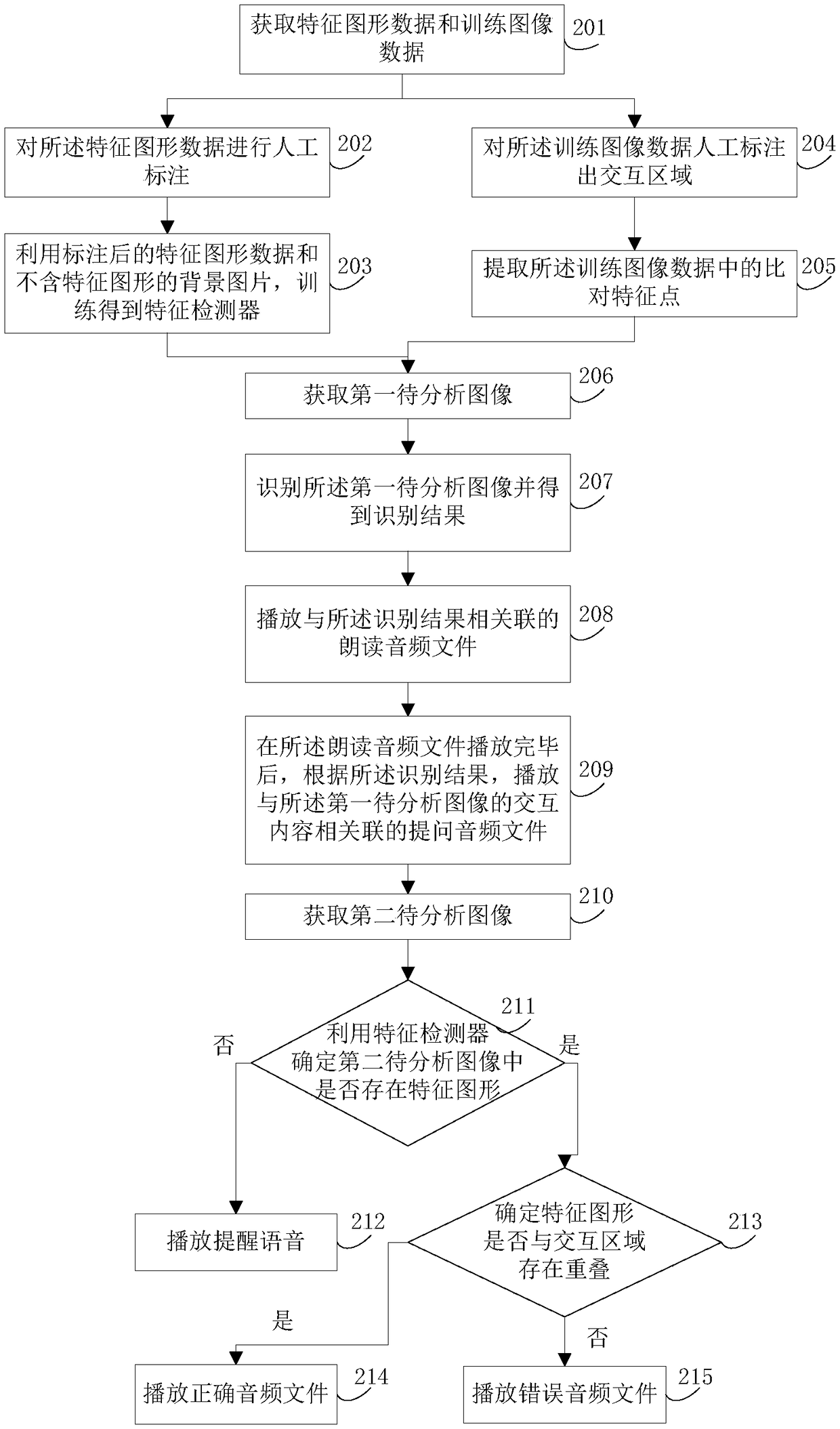 Graphic recognition-based interaction method and electronic equipment