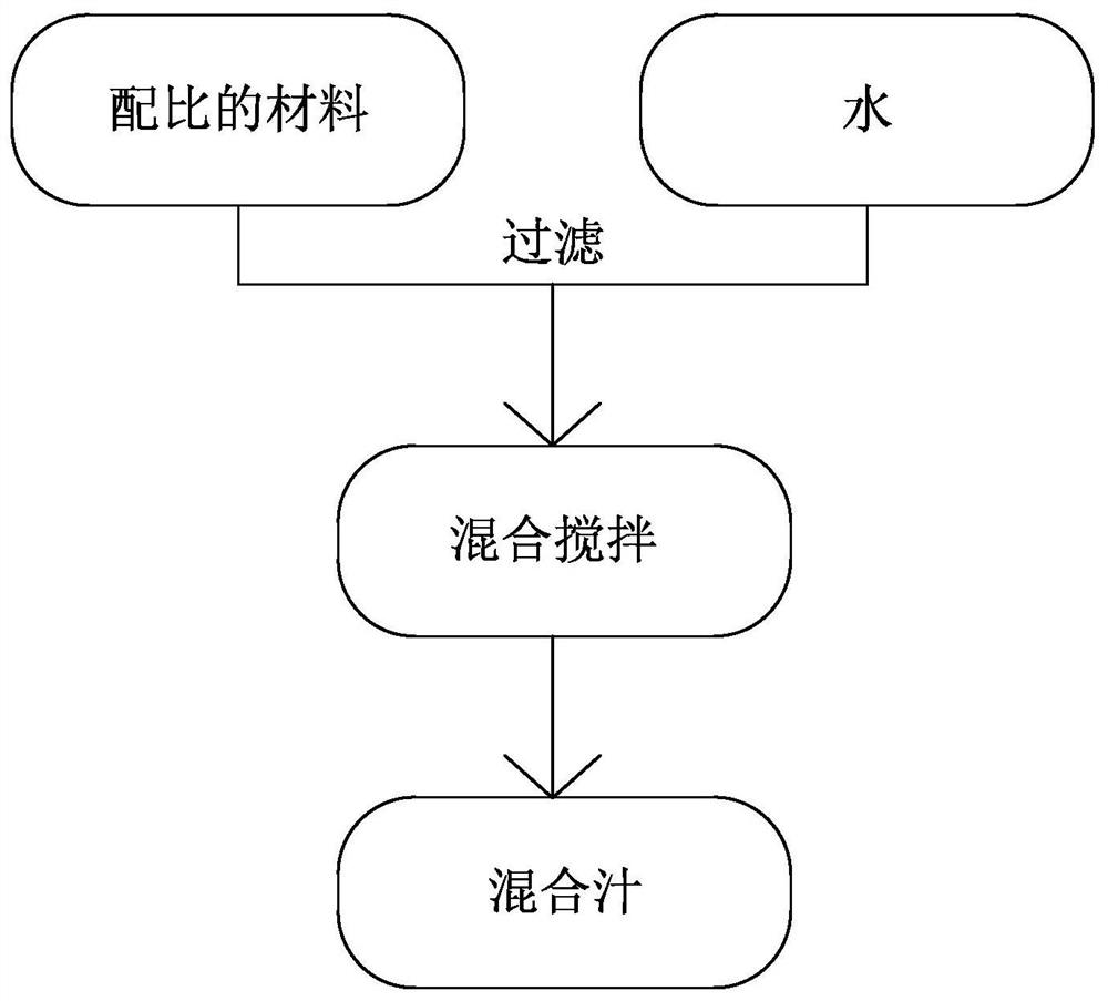 Culture method of high-protein pleurotus eryngii liquid strain