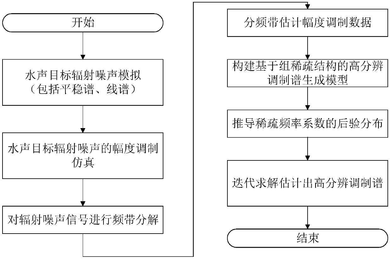 Underwater acoustic target radiation noise modulation spectrum reconstruction method based on group sparse structure