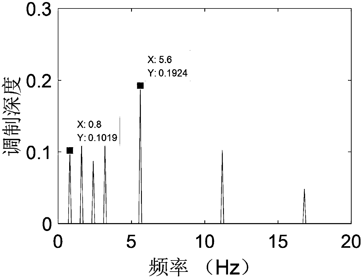 Underwater acoustic target radiation noise modulation spectrum reconstruction method based on group sparse structure