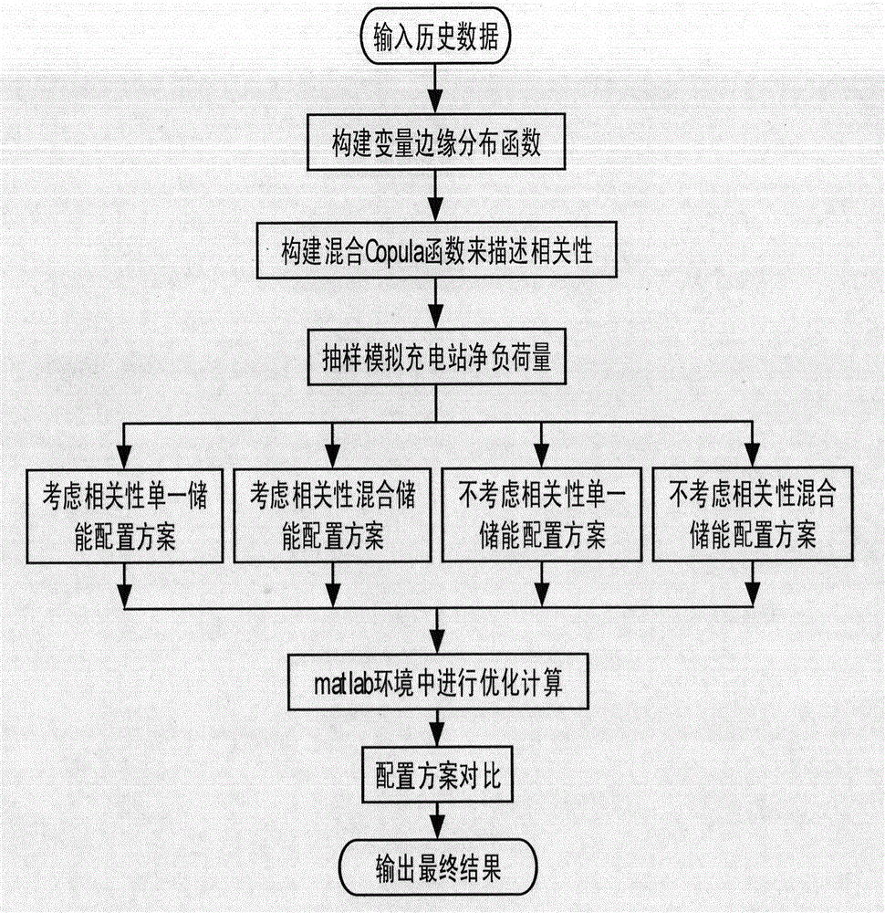 Copula theory based energy storage configuration selection method for electric vehicle photovoltaic charging station