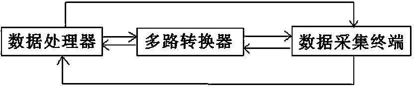 Multifunctional data acquisition unit and data acquisition method thereof