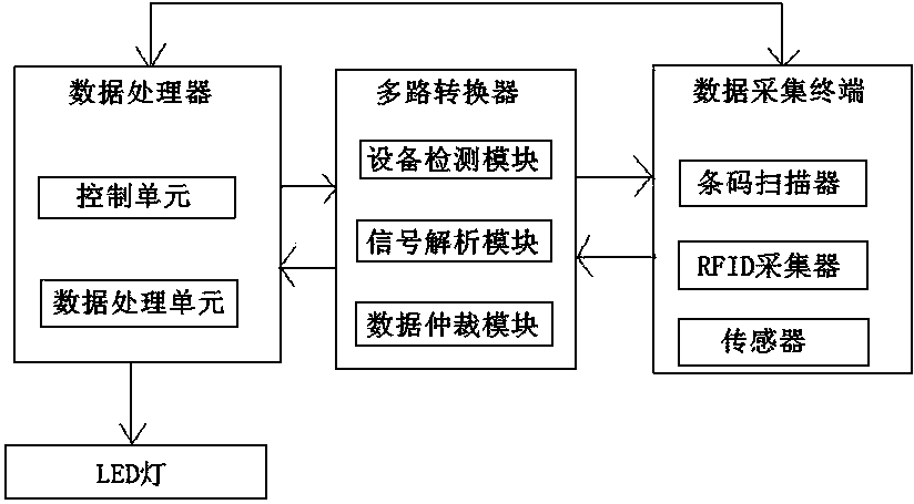 Multifunctional data acquisition unit and data acquisition method thereof