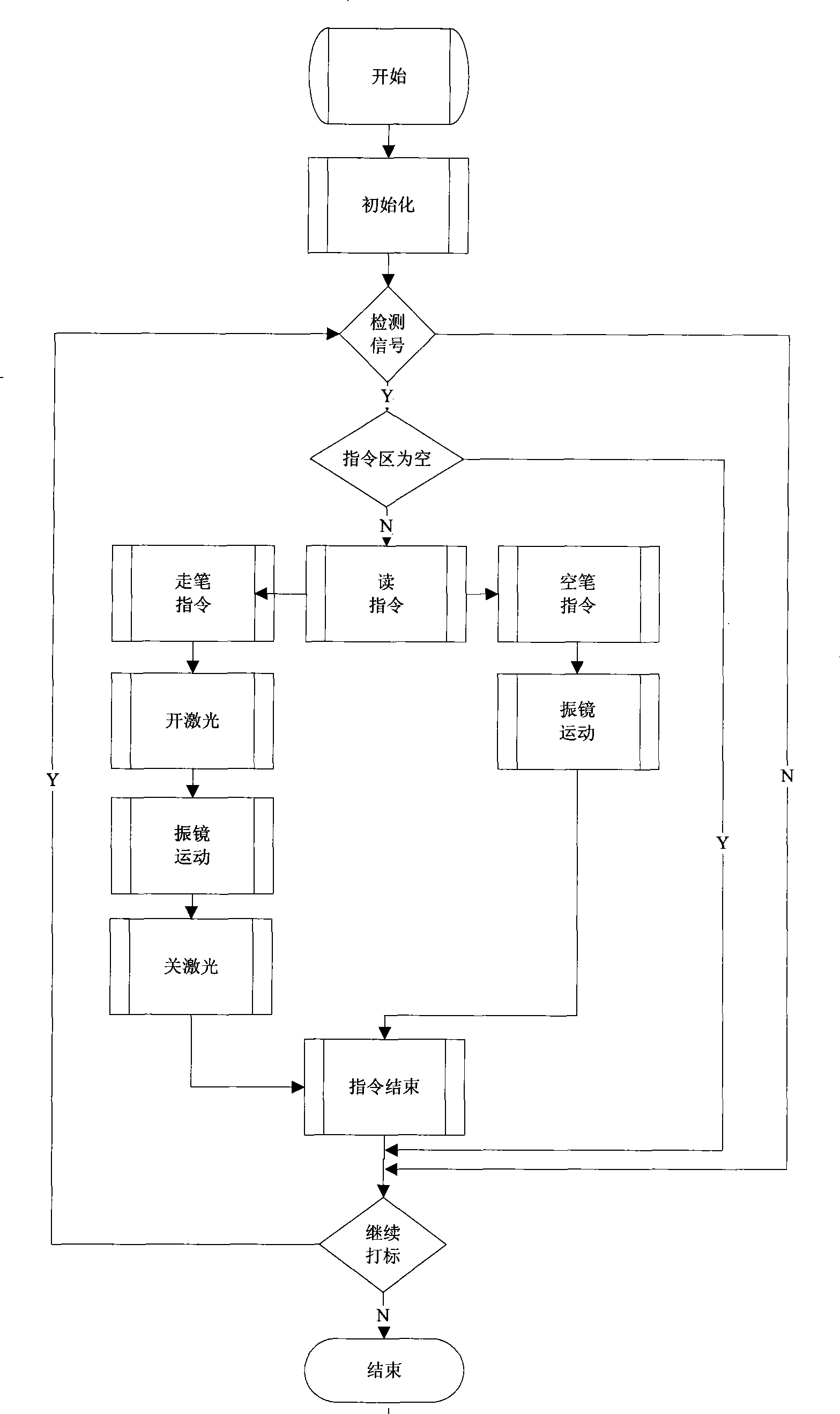 Method for burning and carving body surface of livestock and poultry with laser beam