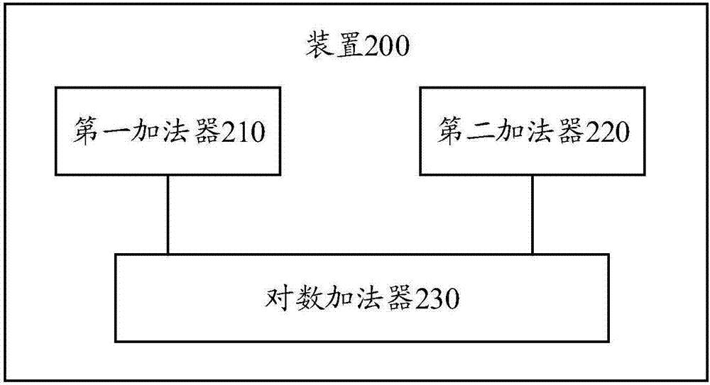 Device and method for treating multiplication and addition calculations