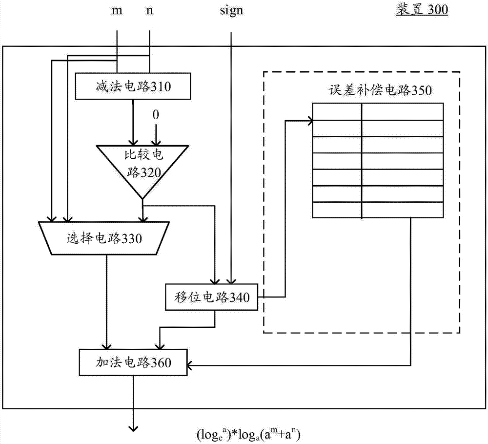 Device and method for treating multiplication and addition calculations