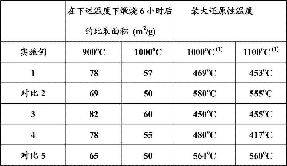 Composition containing oxides of zirconium, cerium and another rare earth having reduced maximal reducibility temperature, and method for preparing and using same in the field of catalysis