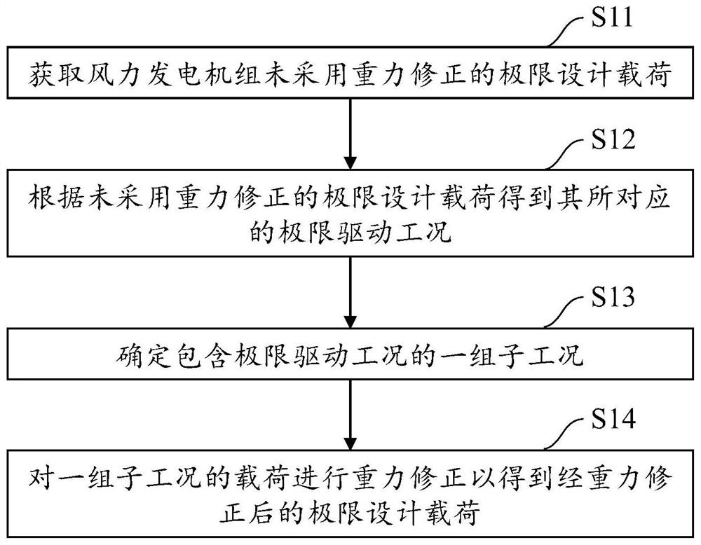 Method and device for determining ultimate design load of wind generating set and computer readable storage medium