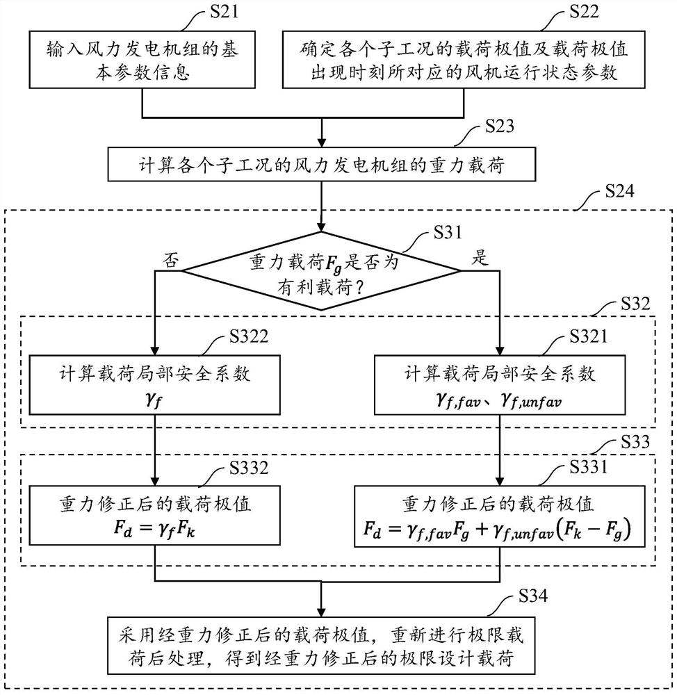 Method and device for determining ultimate design load of wind generating set and computer readable storage medium