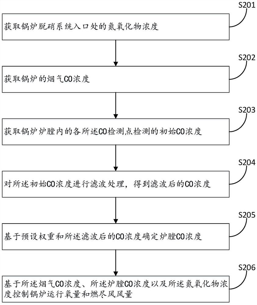 Combustion optimization method based on CO online monitoring