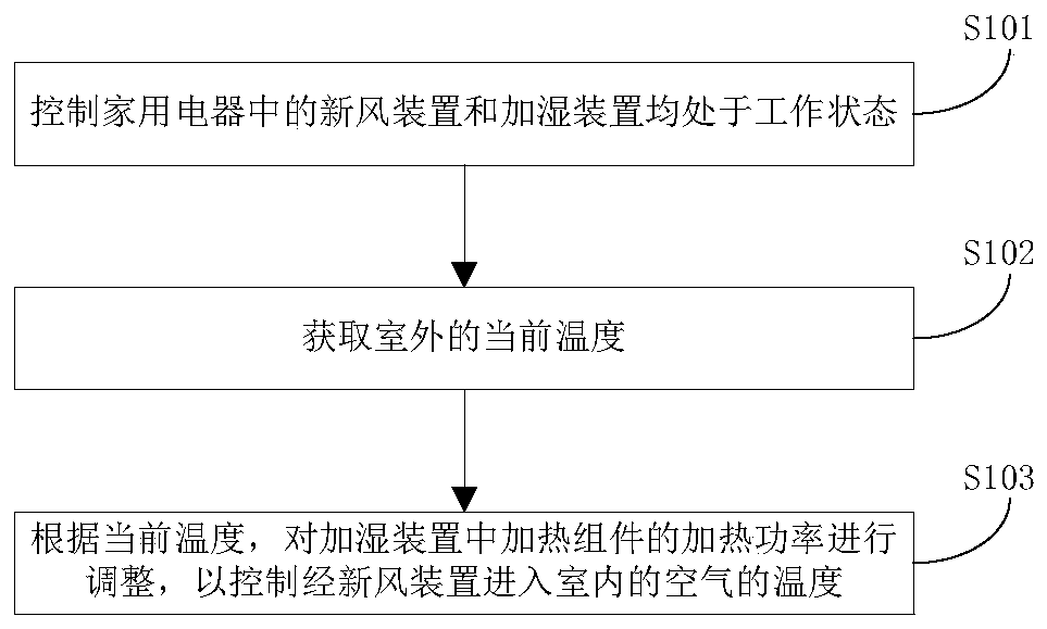 Humidifying control method and device for domestic appliance and domestic appliance