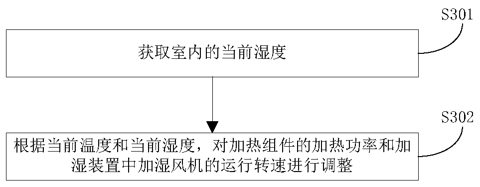 Humidifying control method and device for domestic appliance and domestic appliance