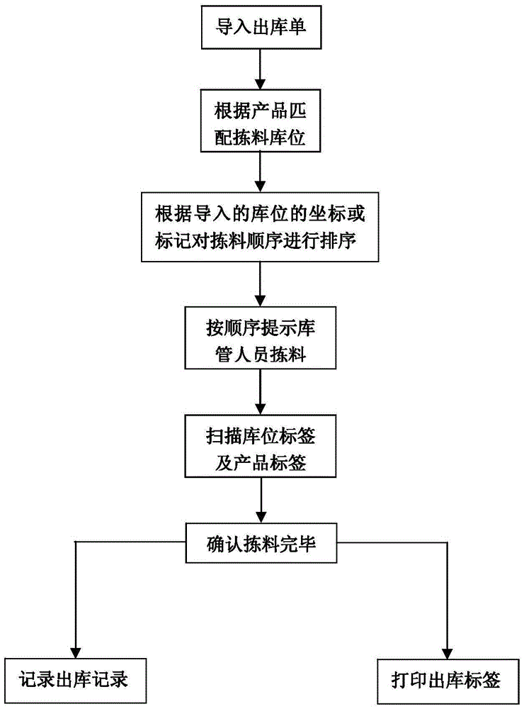 Intelligent warehouse outgoing and incoming management method based on bar codes