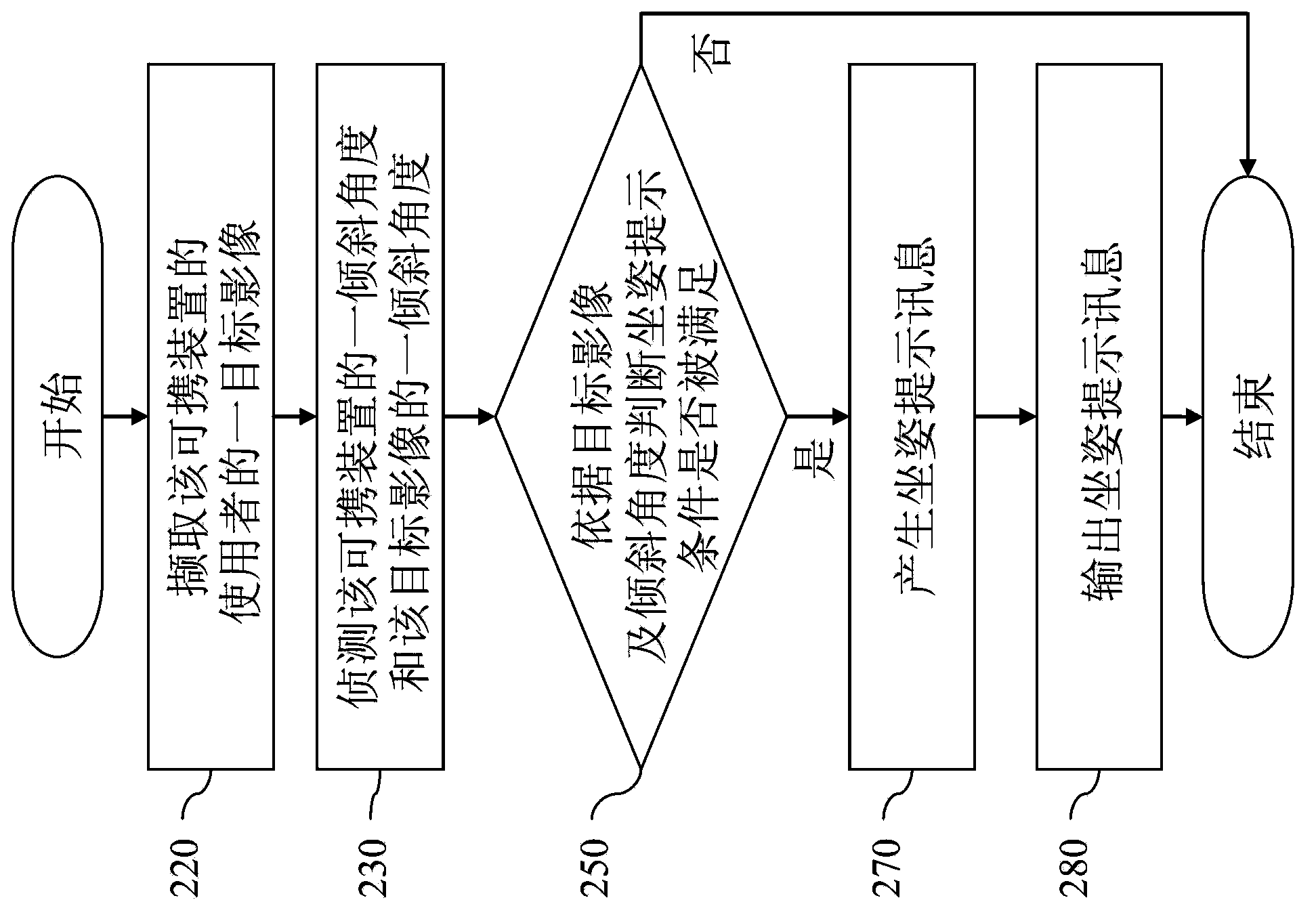 Portable device for prompting sitting posture adjustment according to target image and inclination and method thereof