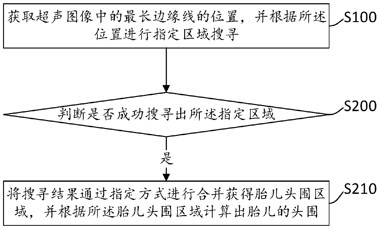 Method and device for measuring fetal head circumference in ultrasound image