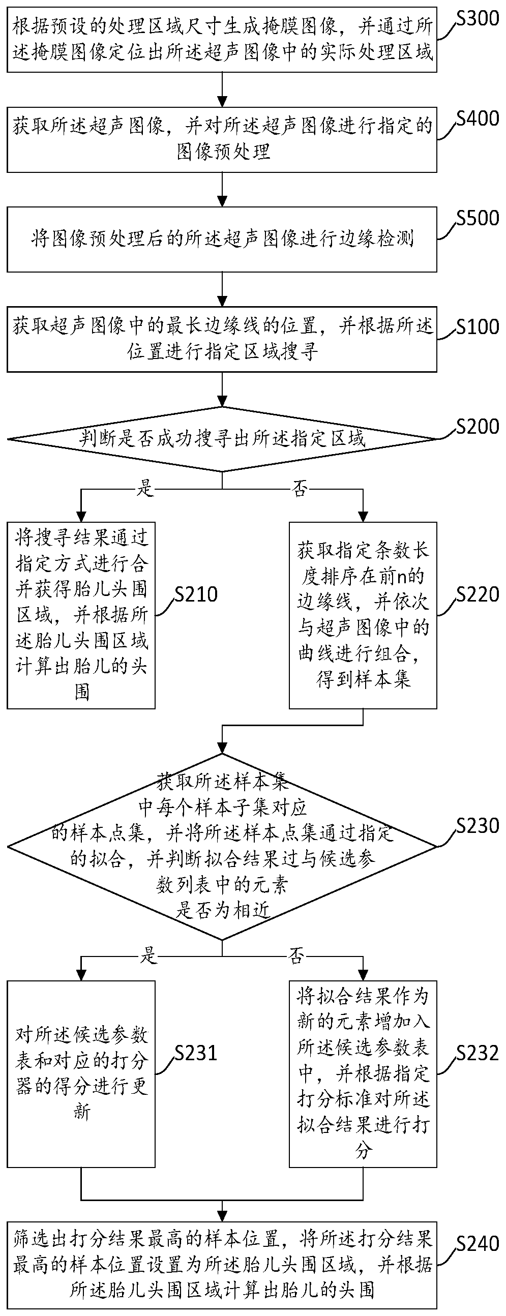 Method and device for measuring fetal head circumference in ultrasound image