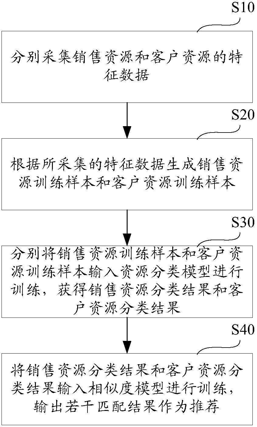 Resource recommendation method and device