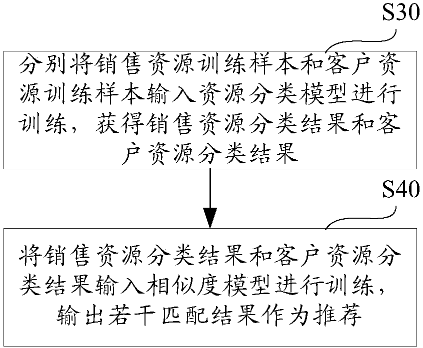 Resource recommendation method and device