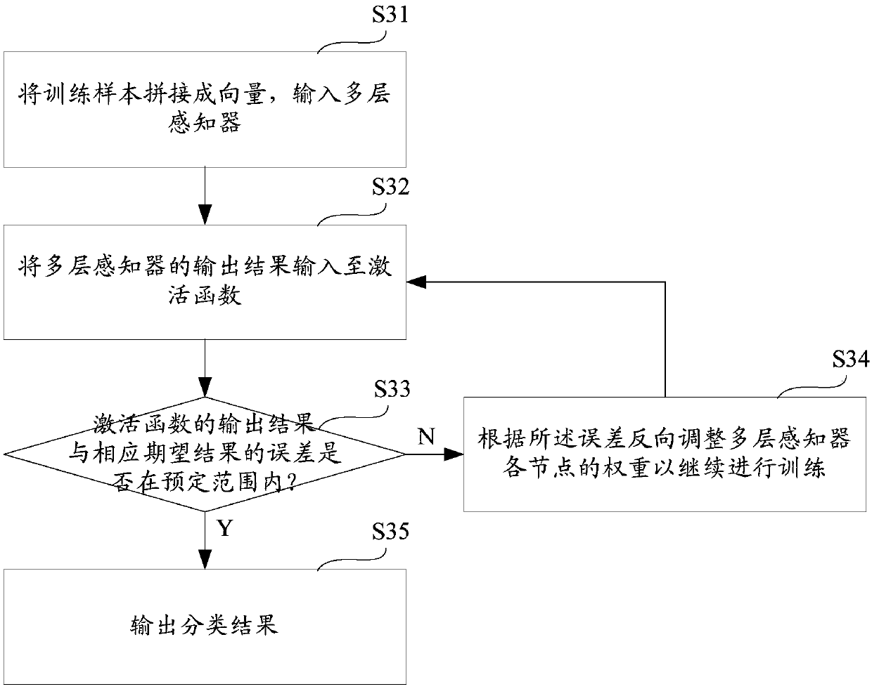 Resource recommendation method and device