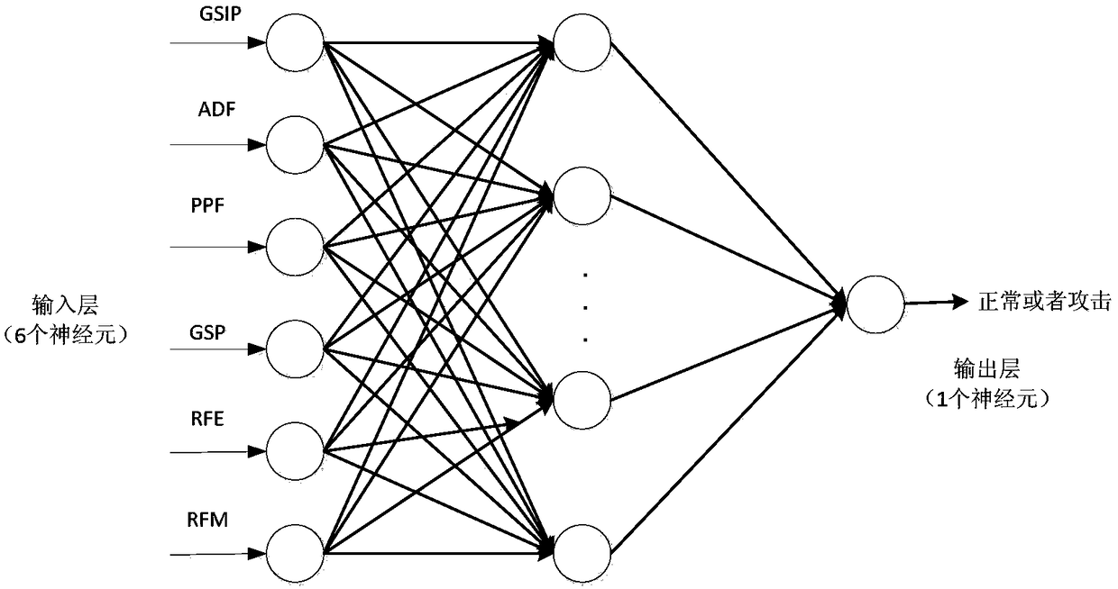 SDN network DDoS attack detection method based on optimized BP neural network