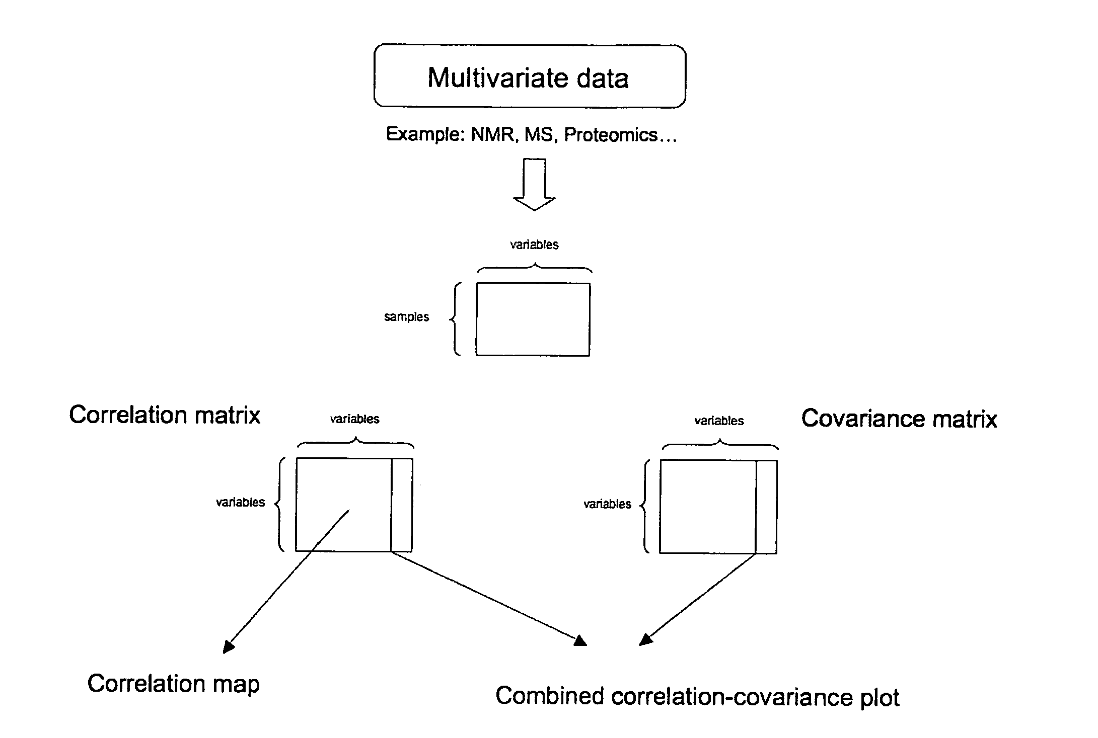 Method for the identification of molecules and biomarkers using chemical, biochemical and biological data