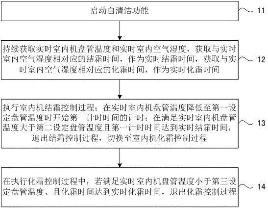 Self-cleaning control method for air conditioner