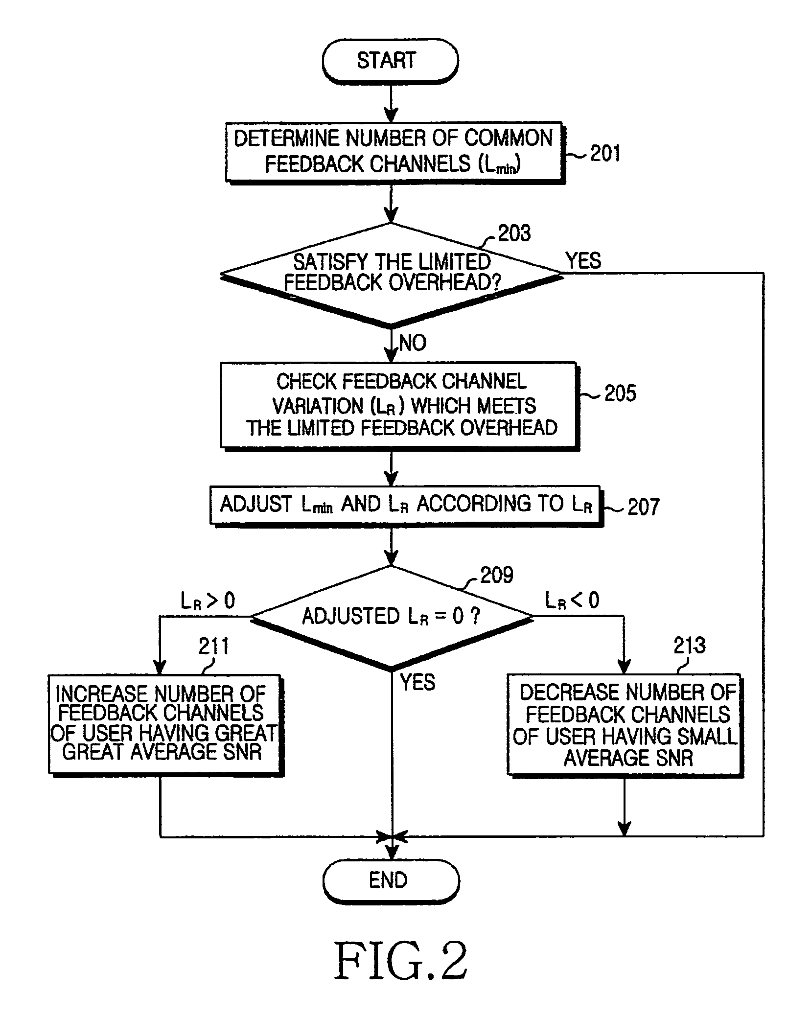 Apparatus and method for operating feedback channels in a wireless communication system