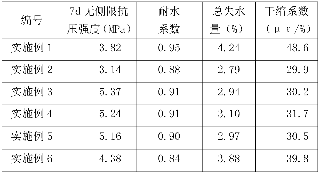 Low-shrinkage and high-strength aeolian sand subgrade material and preparation method thereof