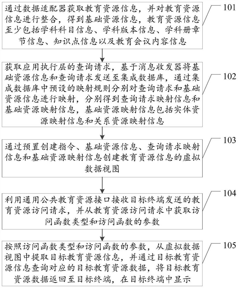 Virtual data view construction and query method, device and system and storage medium