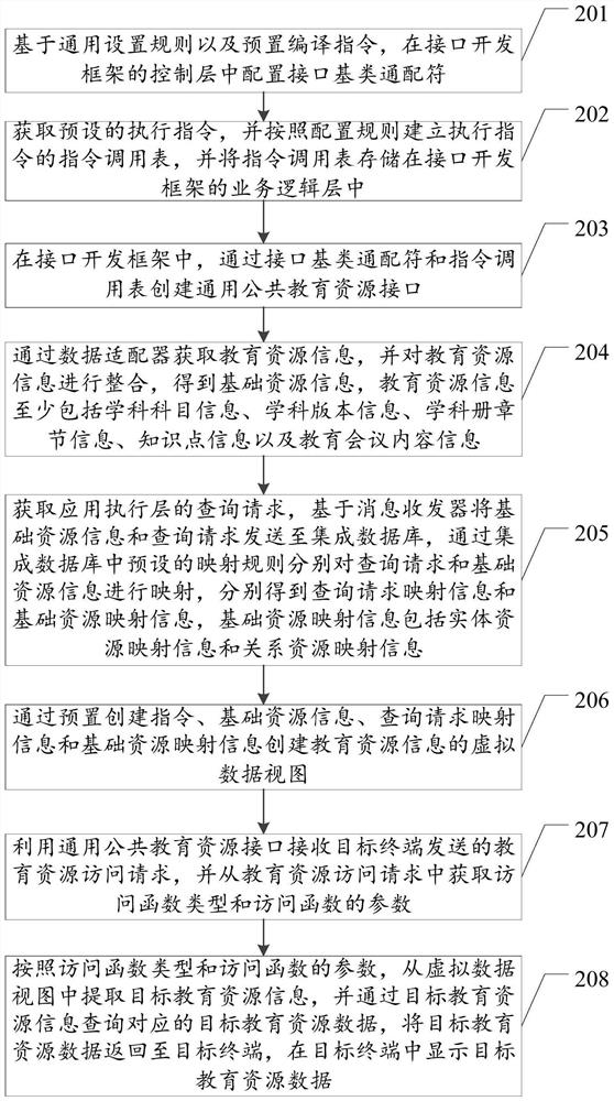 Virtual data view construction and query method, device and system and storage medium